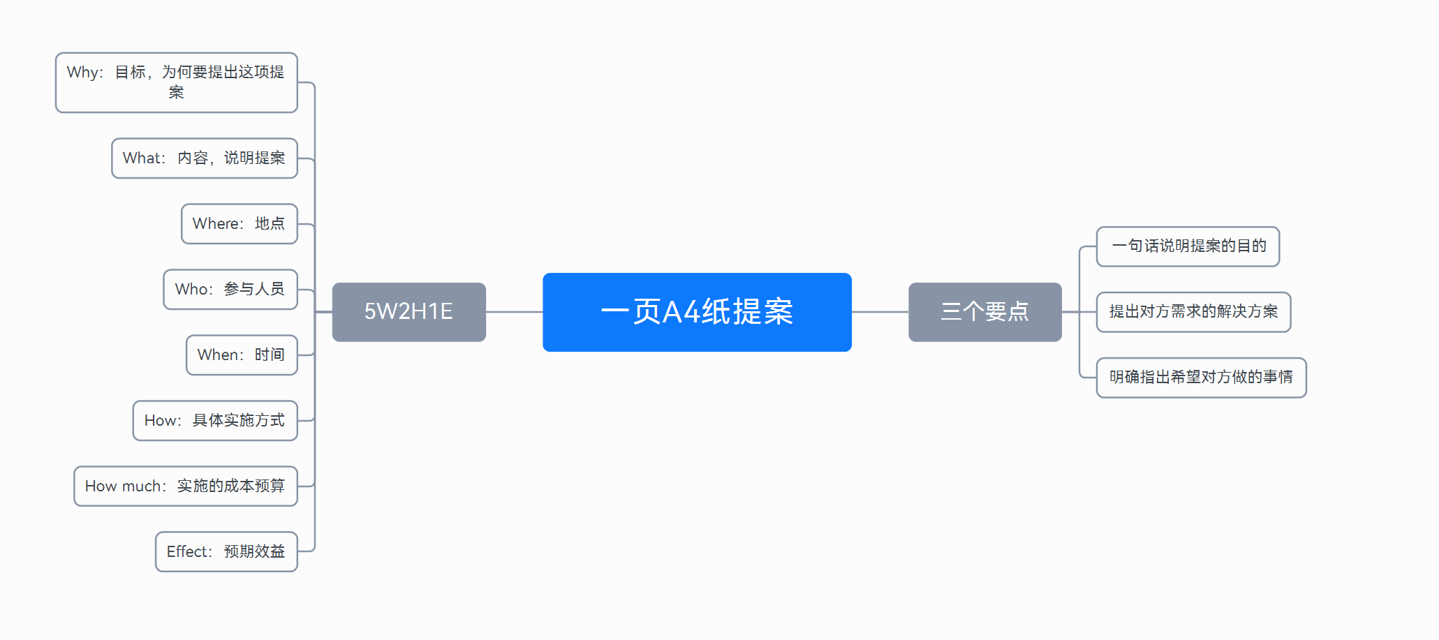 你应该知道的提案写作方法和工具