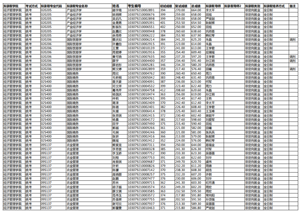南京农业大学经济管理学院2019级硕士拟录取名单（不含mba）