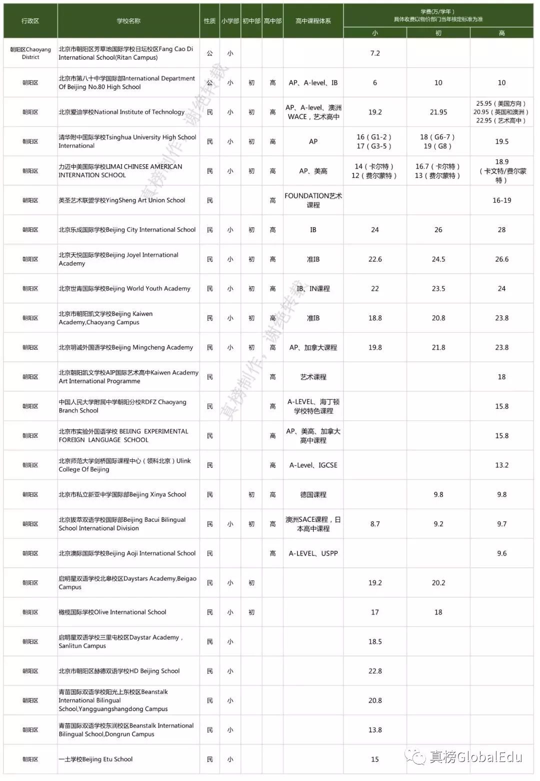 北京国际化学校学费竟比上海贵出百万？！｜105所京城学校大揭秘