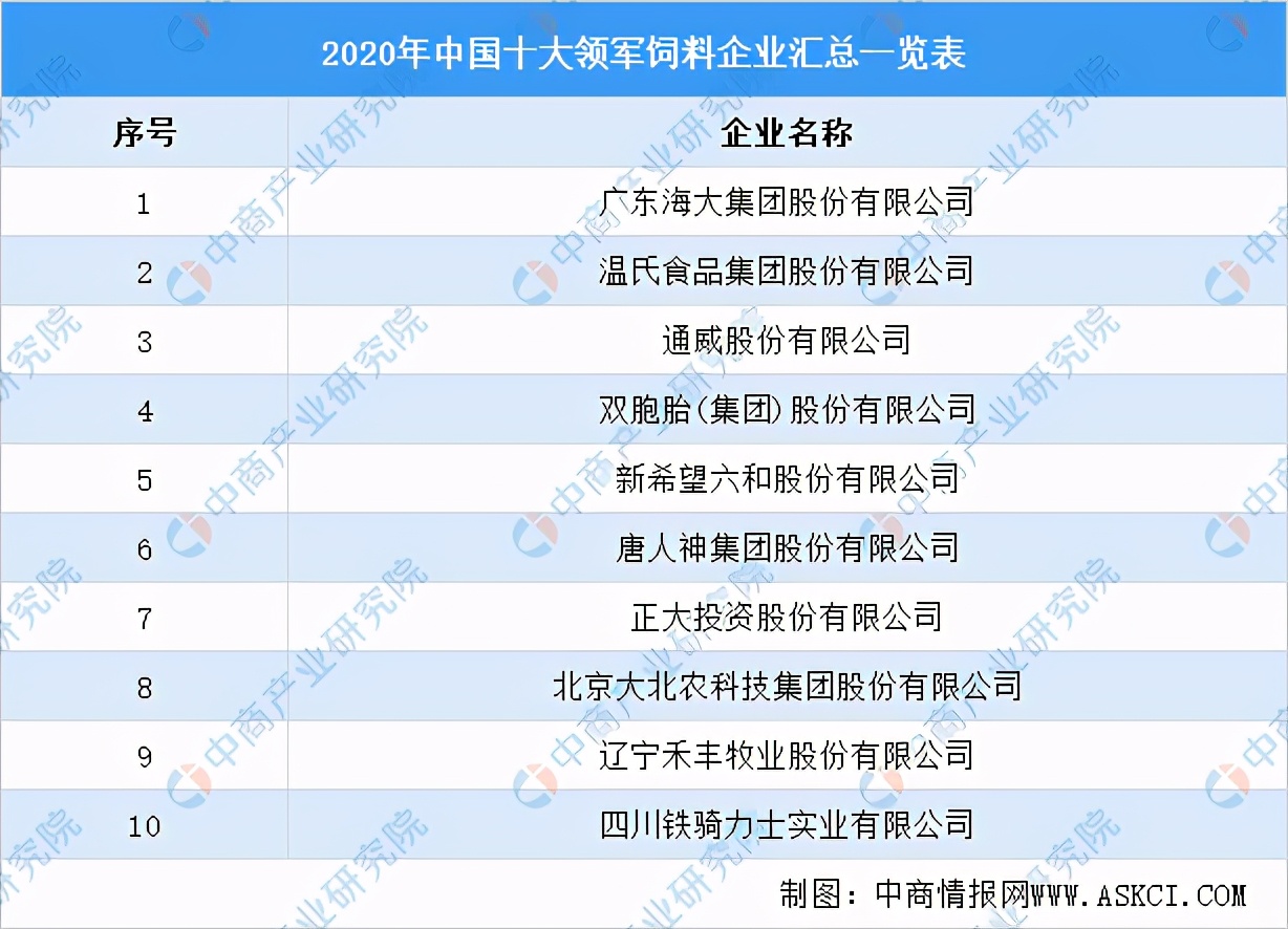 中國飼料排行榜前十名，2022年飼料十大品牌排行榜(附2022年最新排名前十名單)