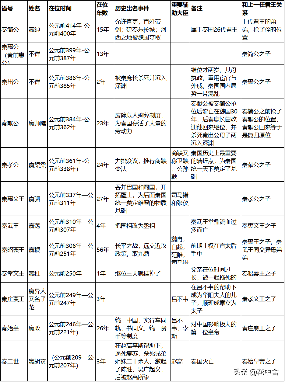 秦国皇帝列表排名表莒姬和向妃谁的位分高