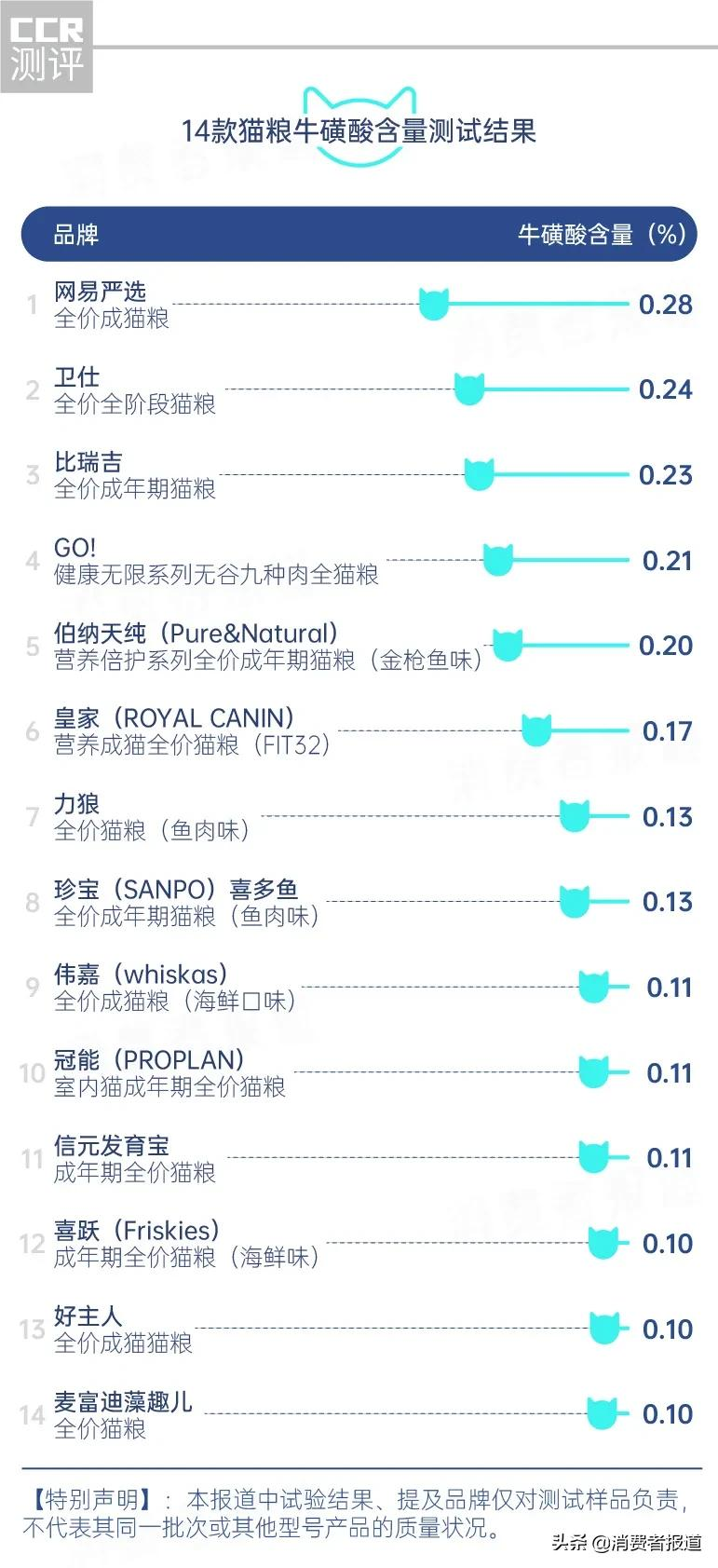 14款猫粮测试：珍宝粗蛋白不达标；皇家、冠能、喜跃等4款钙磷比欠佳