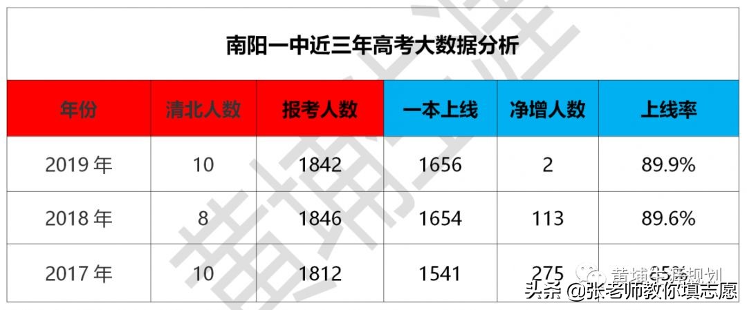 河南联考 | 20届南阳一中“九师联盟”高三联考成绩分析