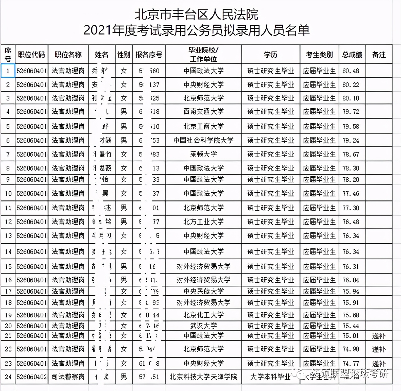 2021北京法院系统“最爱”录取哪所院校的毕业生？中国政法大学