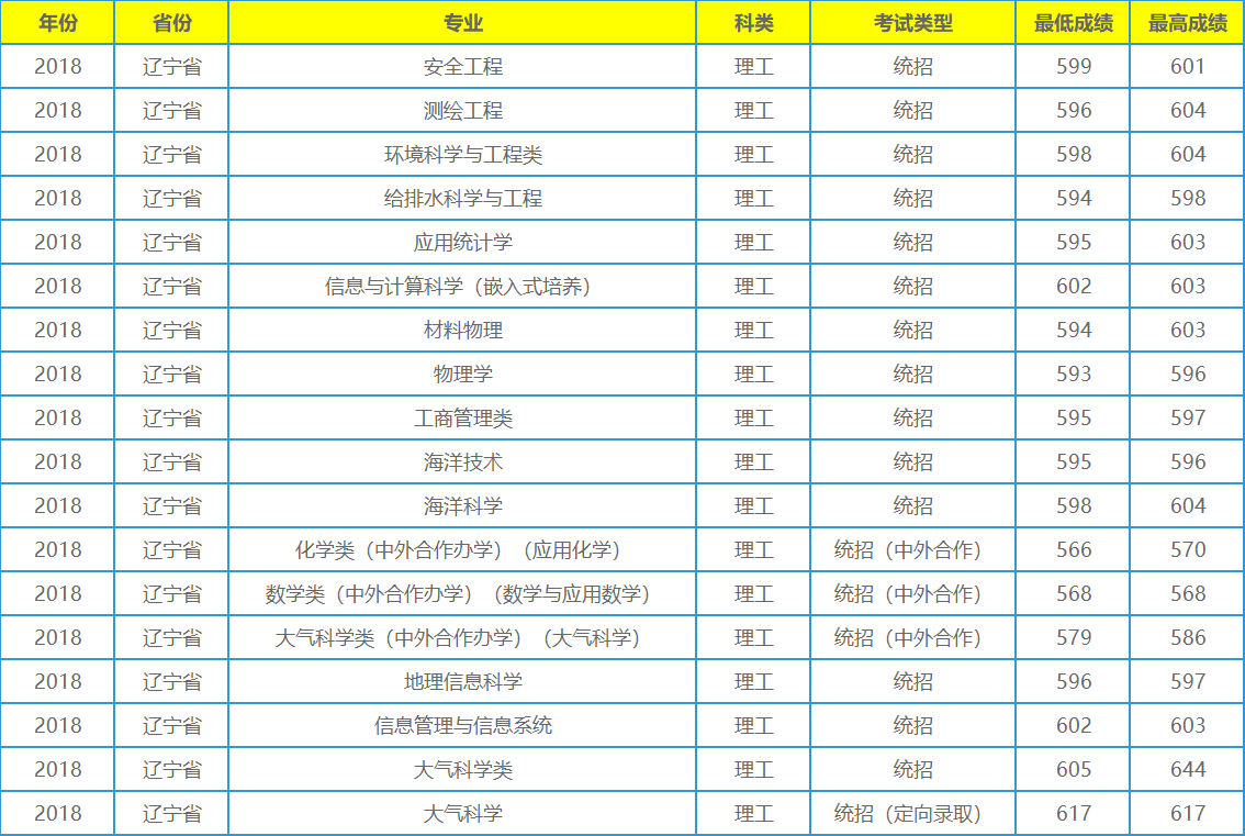 它不是211工程大学，录取分数在全国各地却年年居高不下