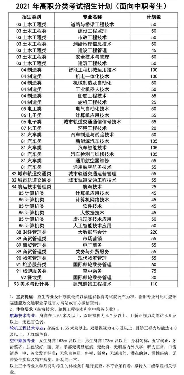 福建新增5所本专科高校2021年高职分类招生计划汇总（续）！收藏