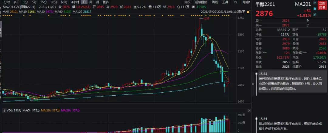 甲醇触底反弹，后续或仍继续上行？