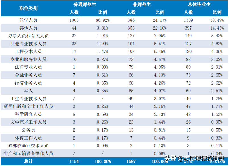 湖南“最厉害”的1所师范大学，就业比较“吃香”，考生可以关注