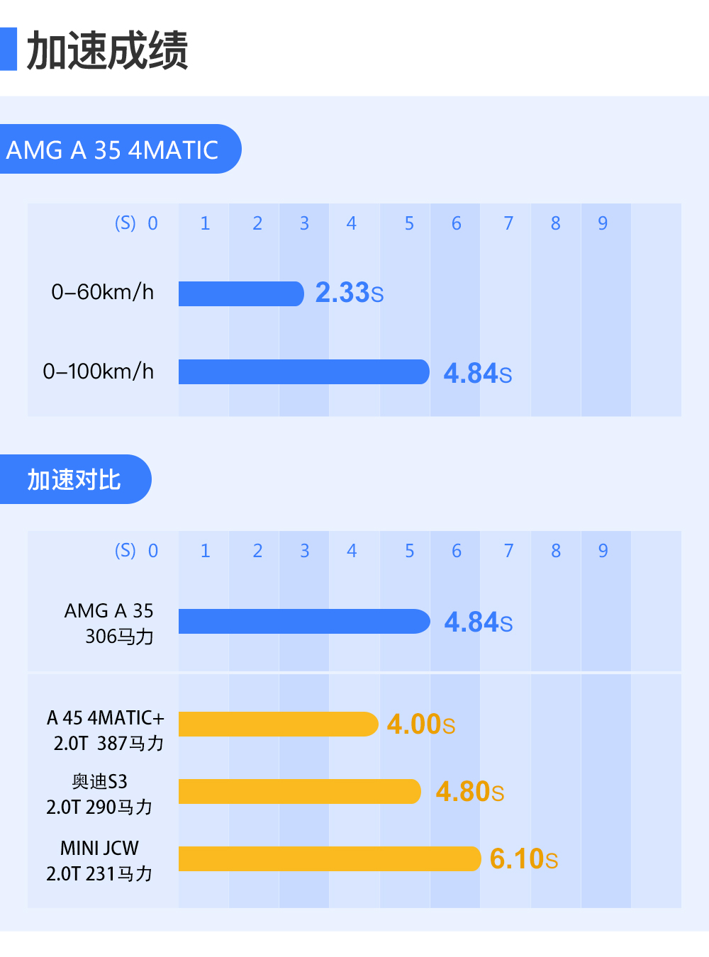 测试AMG A 35：谨以此车献给那些具备M潜质的热血青年
