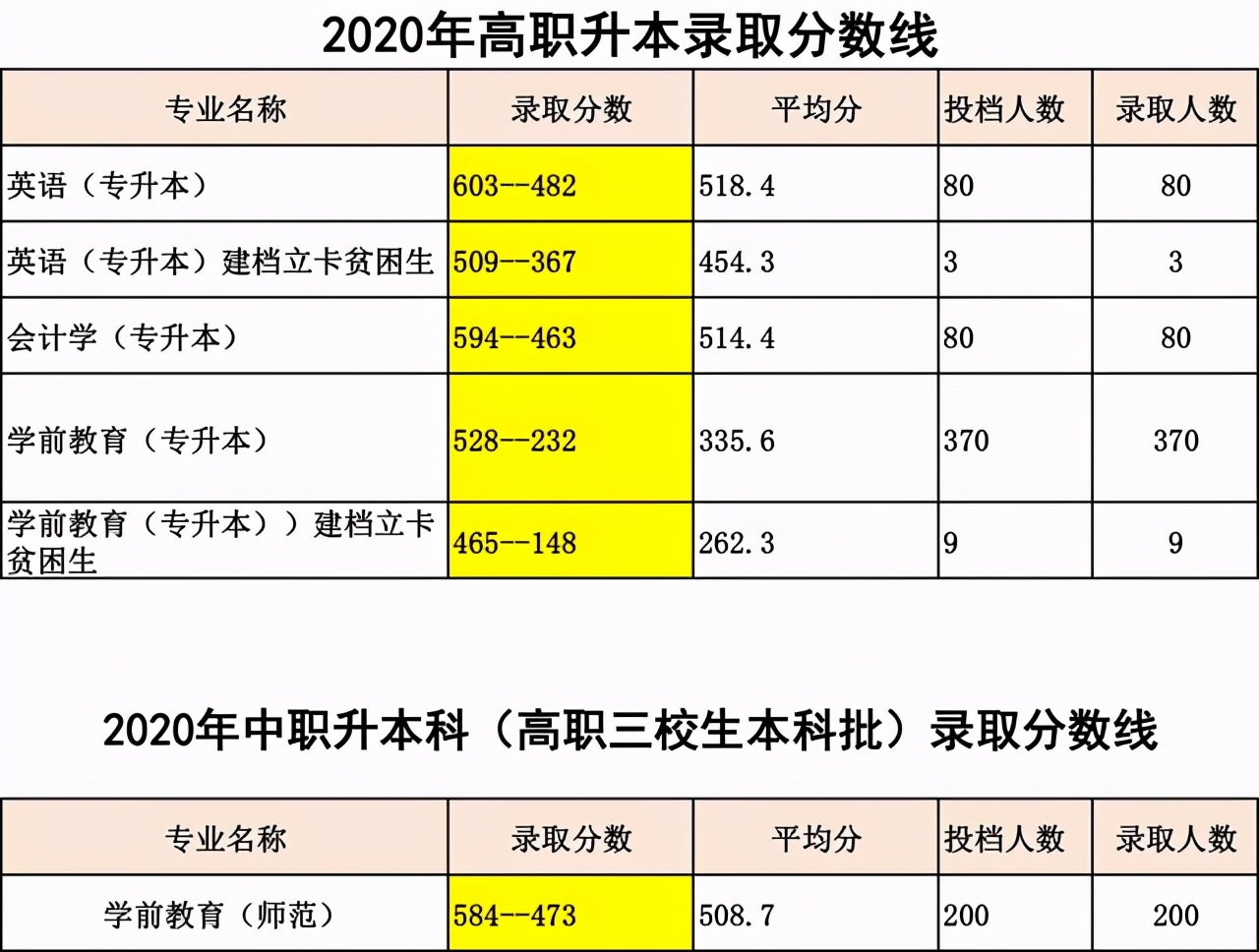 鞍山师范学院2020在全国各省市本/专科分专业录取分数线