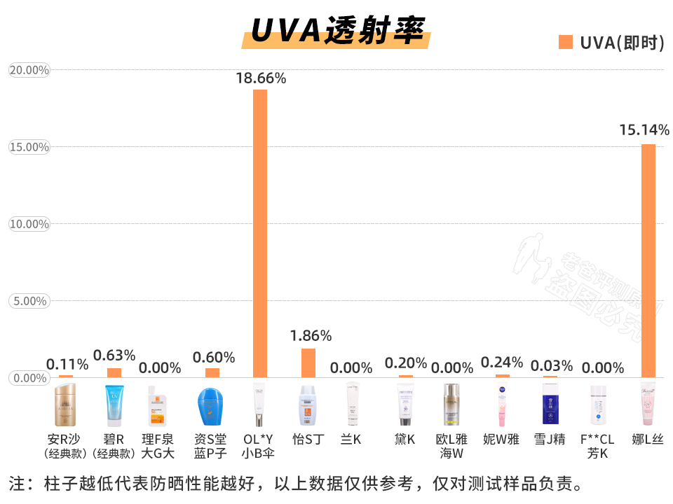 斥資8萬，實(shí)測(cè)45款防曬霜，到底哪款更值得買？