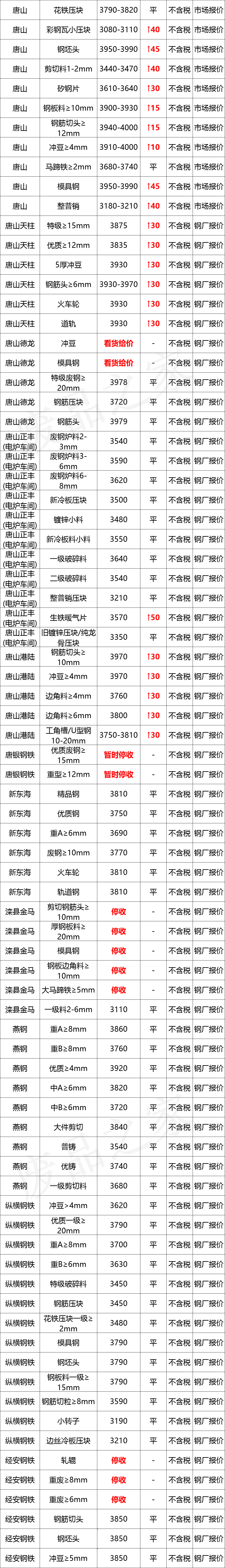 最新10月10日全国废钢铁价格汇总大表（附报价表）