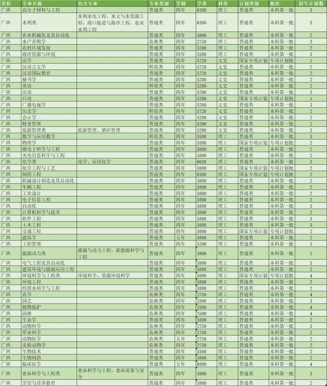 扬州大学2021年各省市招生计划