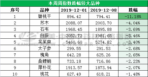 白豆蔻、使君子、百部、积雪草等38种药材涨价啦！有你经营的吗？