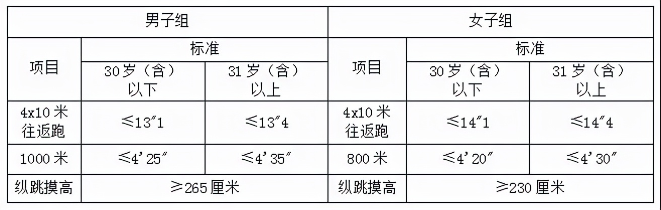 杭州公安招聘203人，正在报名！