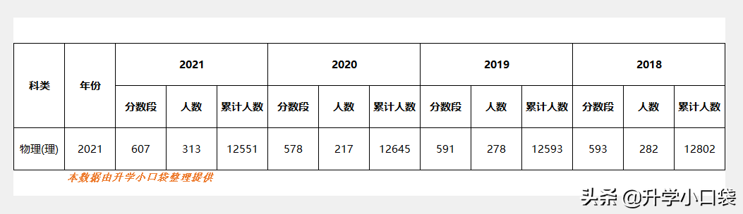 四川大学这个专业，500多分就能读，学费不高，保研率达17%