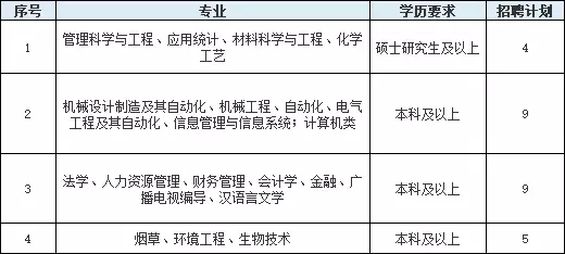 河南烟草公司招聘（郑州工作）