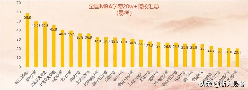 学费直冲50万复旦MBA又涨了！盘点那些MBA“研中贵族”