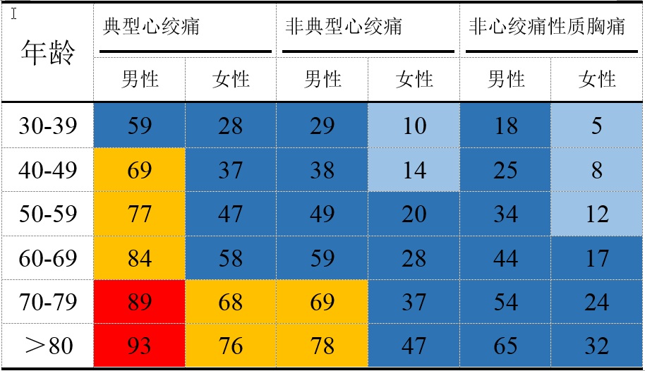胸痛就是冠心病吗？三步自查，教你辨别是不是得了冠心病？