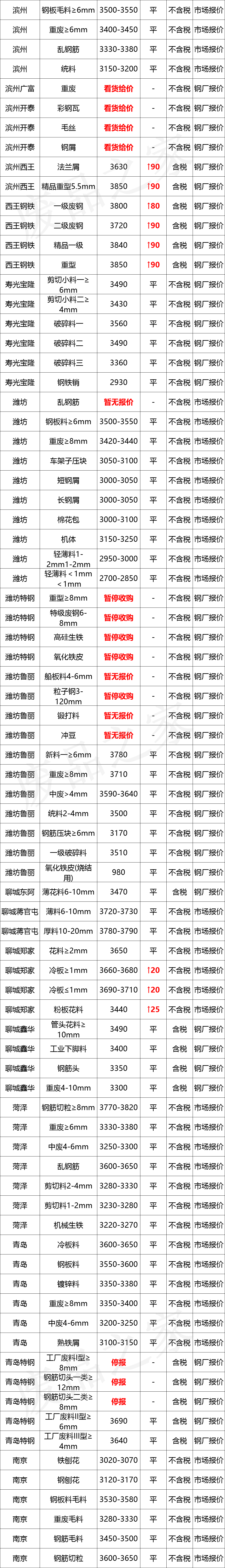 最新10月10日全国废钢铁价格汇总大表（附报价表）