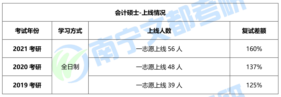 桂林理工大学会计专硕，2021考研难度、考试科目及复试分析