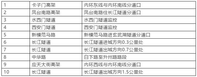 7月南京十大交通违法行为排名！“闯红灯”最多的路口是这里…