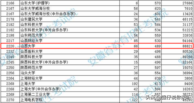 山西省大学招生遇冷，同大几乎“全军覆没”，中北、山大表现平平