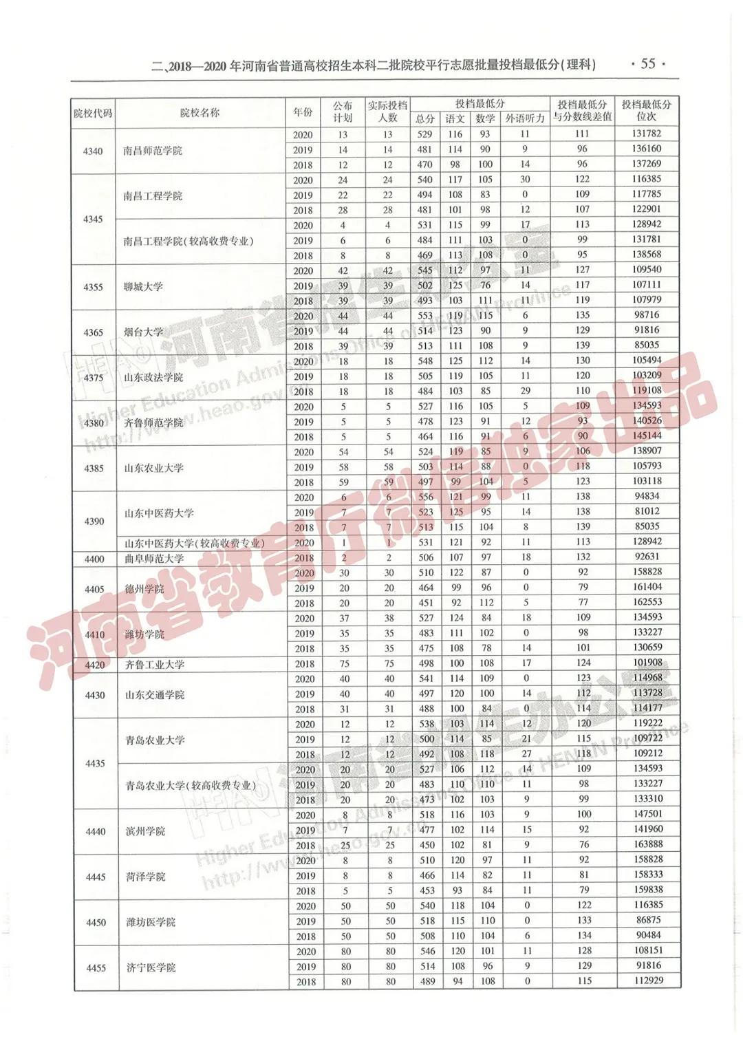 @报志愿必看！河南2018~2020各批高校投档线、位次对照表汇总