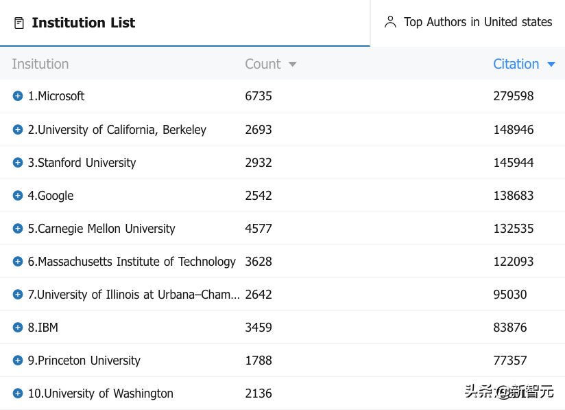 Top 50中美人工智能高被引学者榜单：何恺明、李飞飞进前5