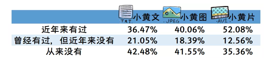 国立大学性别性和生殖健康调查：性概念非常开放，缺乏性知识