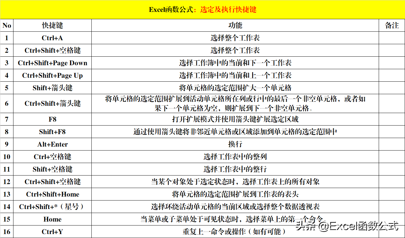 8大類Excel快捷鍵，除了常用的，還有便捷的和功能強大的