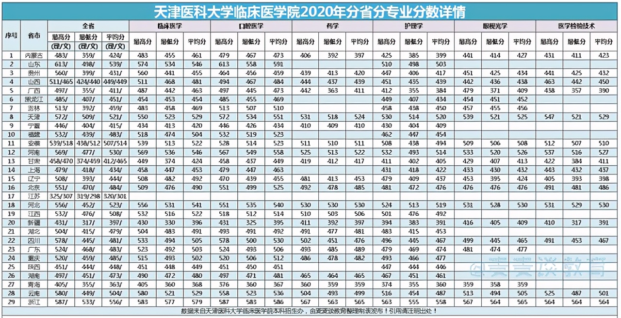 天津医科大学临床医学院2020各省分专业分数计划！近8年分数