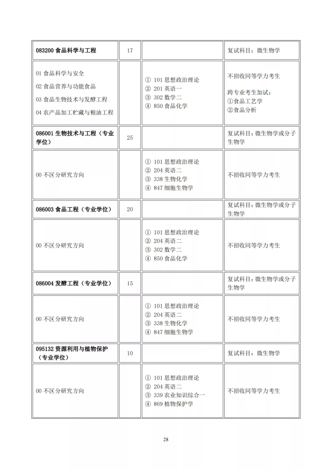 山西大学2022年硕士研究生招生目录