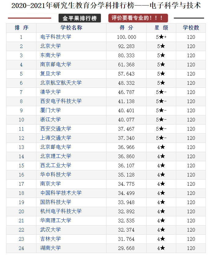 研究生教育各学科各高校评分排行榜，择校可以参考