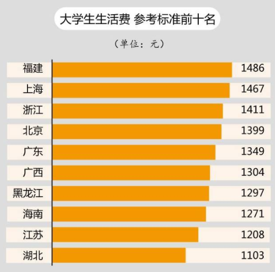 大学“生活费”应该给多少？看完这张档次表，家长们直言被忽悠了