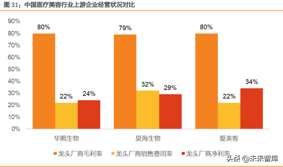 医美行业深度研究：细分赛道各显神通，聚焦国货品牌的发展机遇