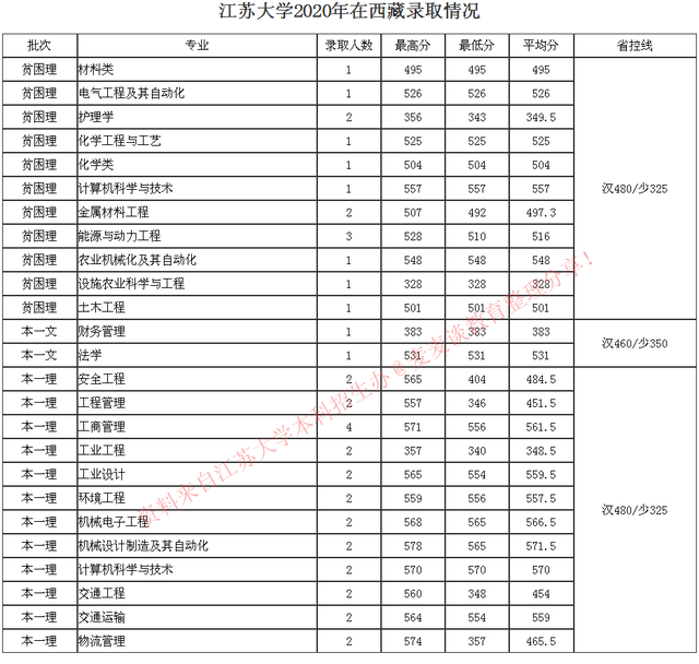 全国｜江苏大学2020在31省市分专业录取最低分及人数公布