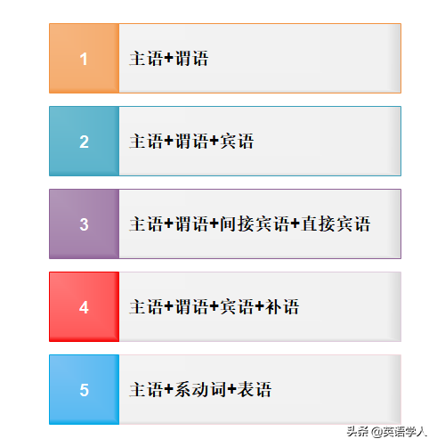 用英语造句的基础：句子成分和简单句