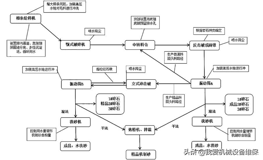 看元蔓高速砂石加工系统二级三级破碎、干法湿法制砂怎么灵活切换