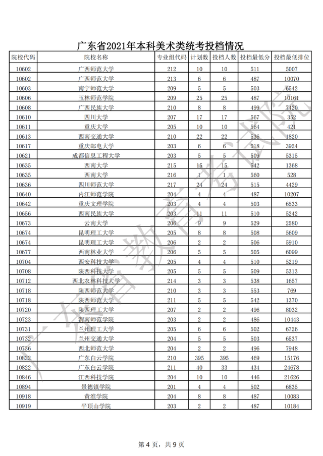 广东2021年普通高考艺体类本科批次录取投档分及位次公布！收藏