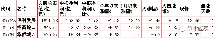 周五A股投资必知信息