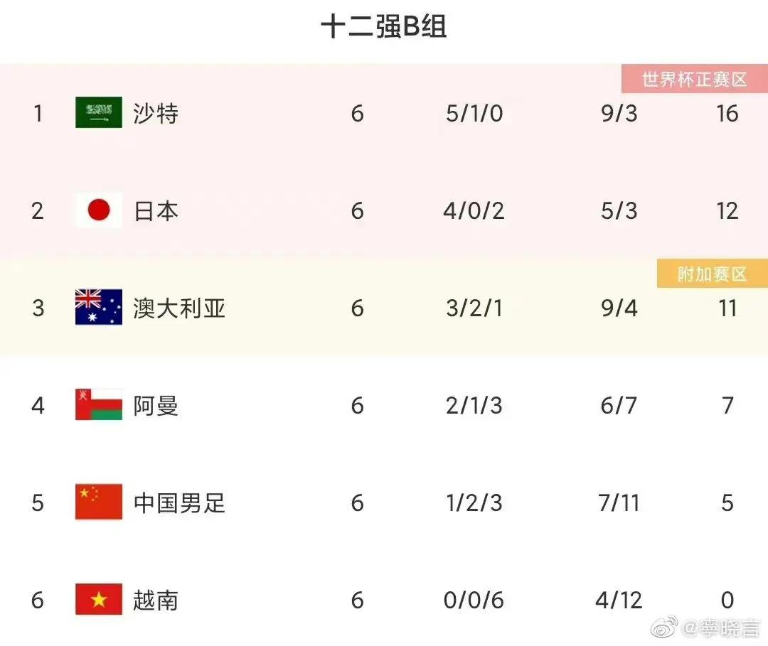 11月16日进行的2022年卡塔尔世界杯中国男足1:1战平澳大利亚队