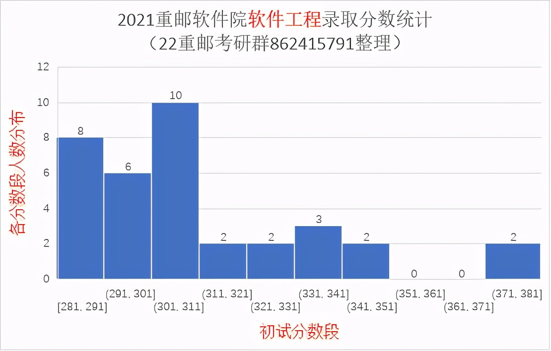 2021重庆邮电大学研究生录取统计分析与报考建议