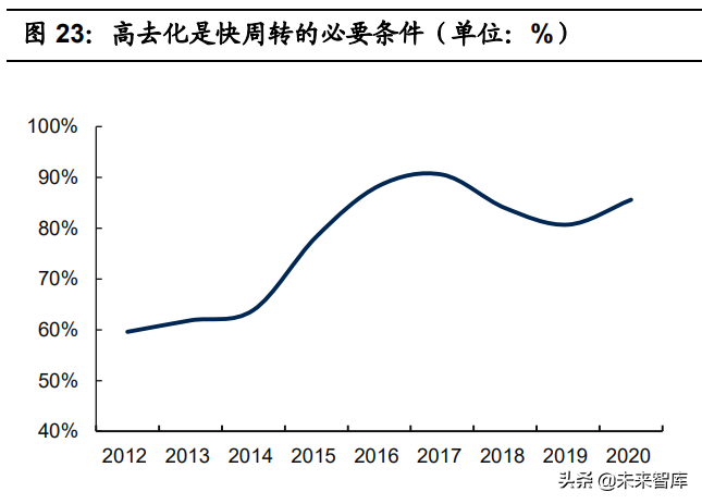 房地产行业2022年投资策略：快周转的异化、式微与行业新生