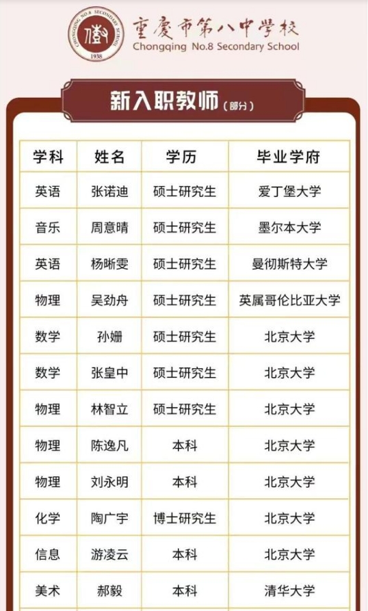 重庆八中招聘名单公布，清北毕业生扎堆入职，高中老师有多香？