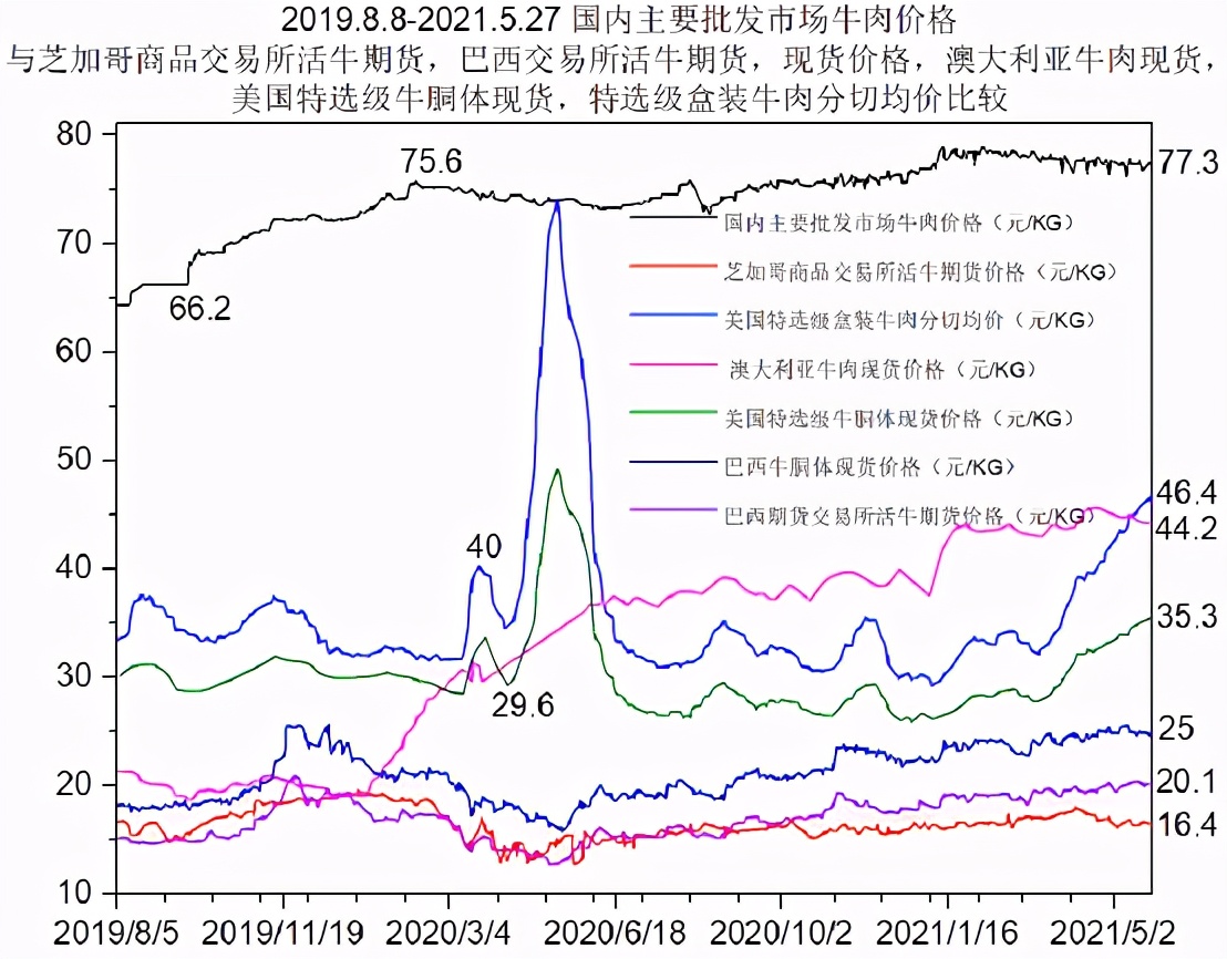 牛肉价格指数报告（截至5.28）