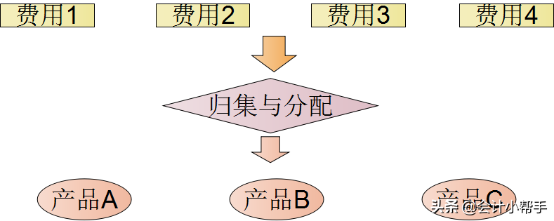 老会计耗时一个月整理:成本核算流程大全+账务处理，会计转发