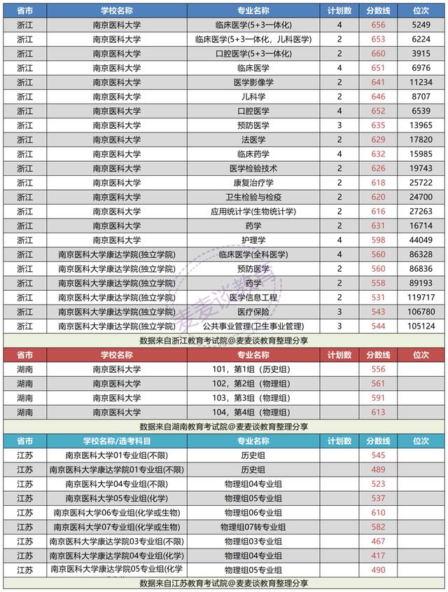 南京医科大学分数线（南京医科大学2021年在各招生省市分专业招生计划）