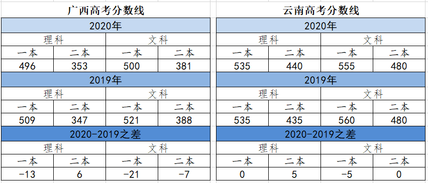 高考全国卷三简单？四川广西分数线均下滑！学霸：报志愿仍不乐观