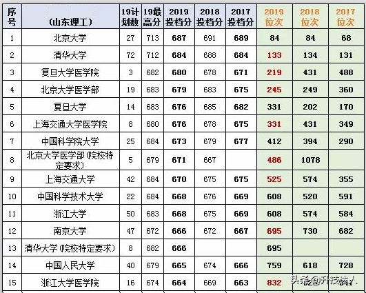 山东2020高考志愿资料 历年投档分排序筛选，快速实现院校选择
